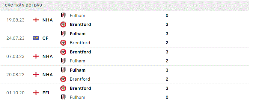 Brentford gặp Fulham