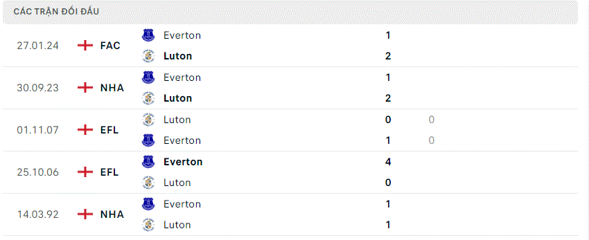 Luton Town gặp Everton