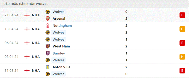 Wolves - Bournemouth