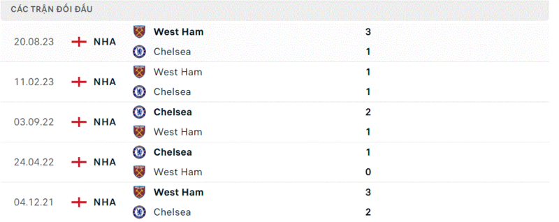 Chelsea gặp West Ham
