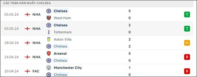 Nottingham - Chelsea