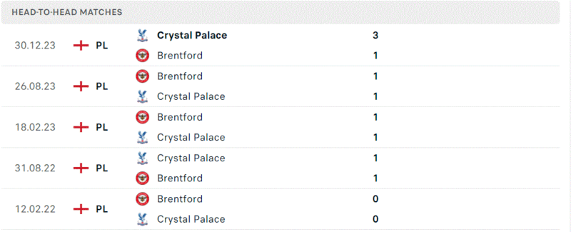 Brentford gặp Crystal Palace