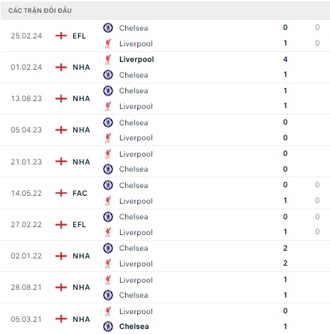 Liverpool vs Chelsea