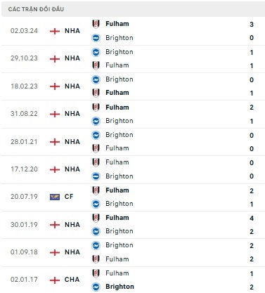 Fulham vs Brighton