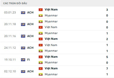 Việt Nam vs Myanmar