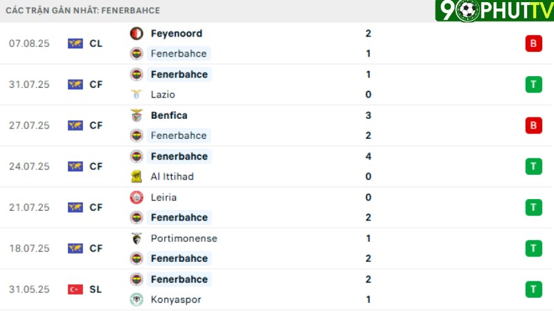 Fenerbahce - Feyenoord