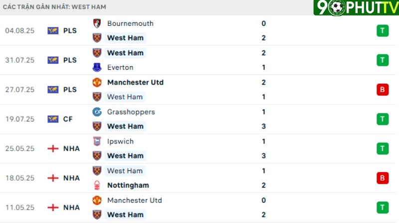 Sunderland với West Ham