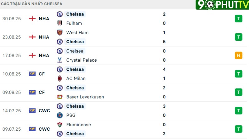 Brentford với Chelsea