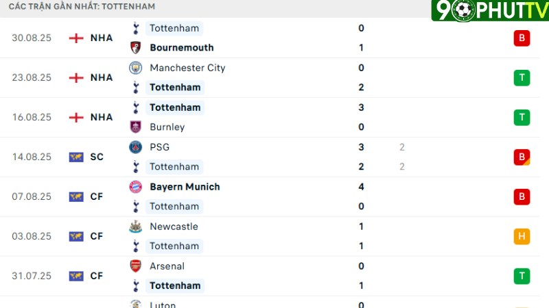 West Ham với Tottenham