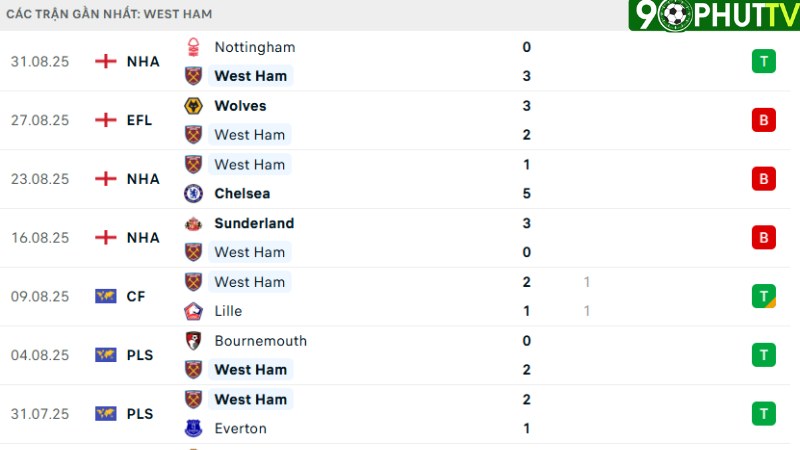 West Ham - Tottenham